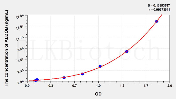 Human ALDOB (Aldolase B, Fructose Bisphosphate) ELISA Kit