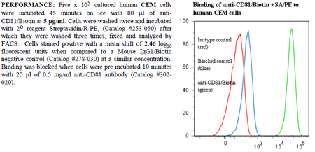 Anti-CD81 (human), clone 1.3.3.22, Biotin conjugated