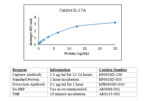 Anti-IL-17A (canine), Biotin conjugated