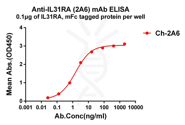 Anti-IL31RA, clone 2A6, IgG1 Chimeric mAb
