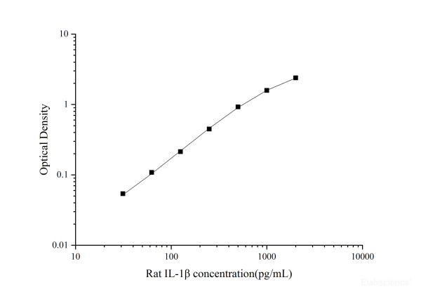 Uncoated Rat IL-1beta(Interleukin 1 Beta) ELISA Kit