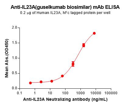 Anti-IL23A (Guselkumab Biosimilar Antibody)