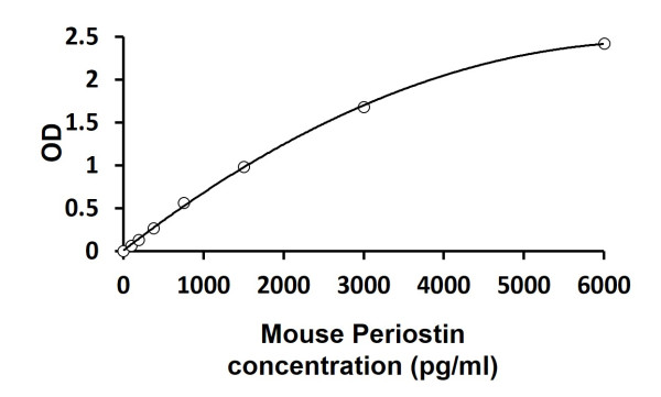 Mouse Periostin ELISA Kit