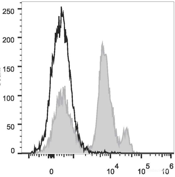 Anti-Mouse Ly6C (PE/Cyanine5 Conjugated)[Monts 1], clone Monts 1
