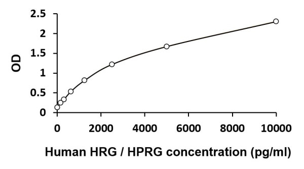 Human HRG / HPRG ELISA Kit
