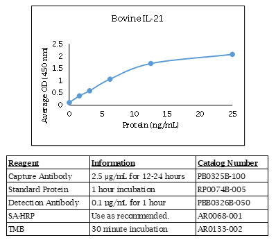 Interleukin-21 (IL-21) (bovine) Do-It-Yourself ELISA