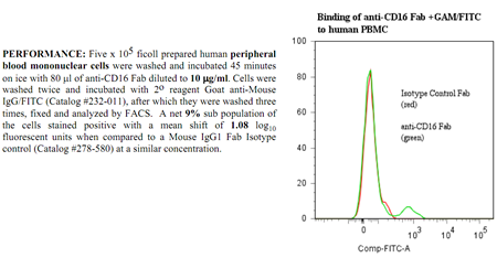 Anti-CD16 (human), clone 3G8 (Fab)