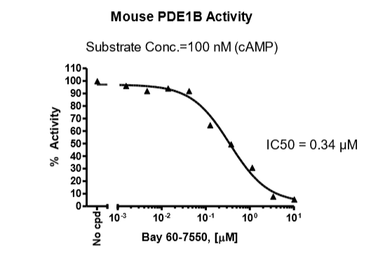 Mouse PDE1B Assay Kit