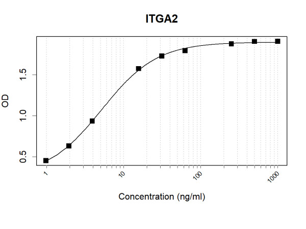 Anti-Human Integrin alpha-2 Antibody Pair
