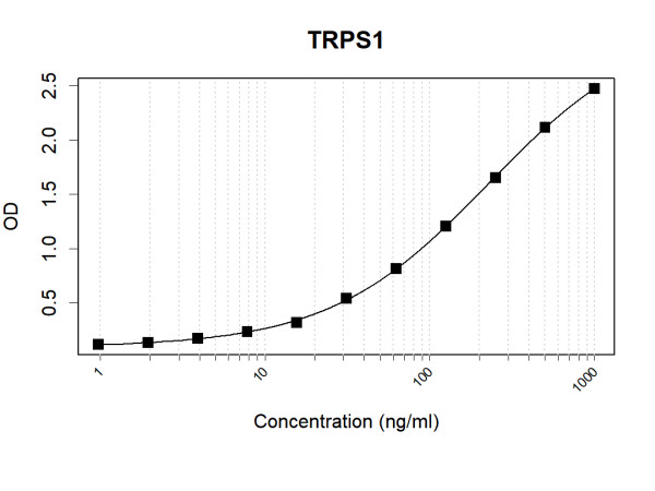 Anti-Human TRPS1 Antibody Pair