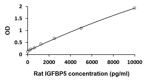 Rat IGFBP5 ELISA Kit