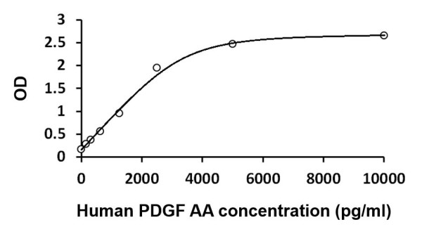 Human PDGF AA ELISA Kit