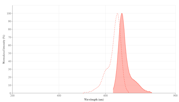 Cyanine 5 monosuccinimidyl ester [equivalent to Cy5(R) NHS ester]