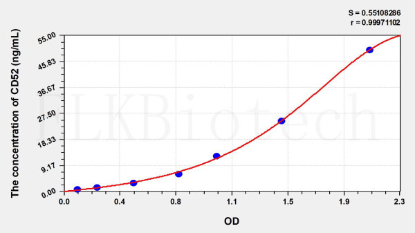 Human CD52 (Cluster Of Differentiation 52) ELISA Kit