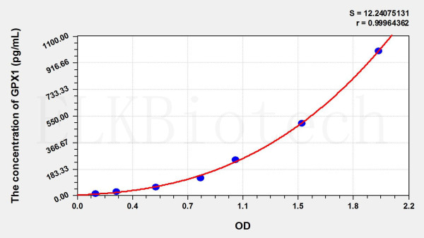 Cattle GPX1 (Glutathione Peroxidase 1) ELISA Kit