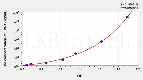 Human FPR1 (Formyl Peptide Receptor 1) ELISA Kit