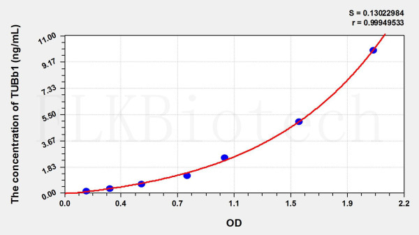 Mouse TUBb1 (Tubulin Beta 1) ELISA Kit