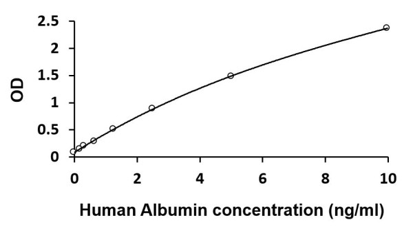 Human Albumin ELISA Kit