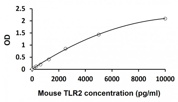 Mouse TLR2 ELISA Kit