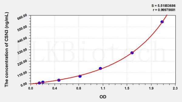 Cattle CSN3 (Casein Kappa) ELISA Kit