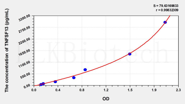 Human TNFSF13 (Tumor Necrosis Factor Ligand Superfamily, Member 13) ELISA Kit