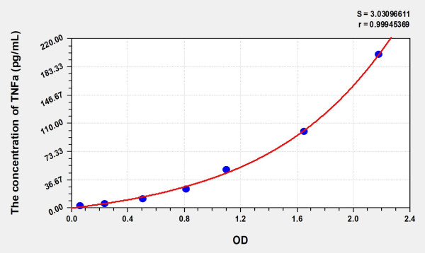 Cat TNFa (Tumor Necrosis Factor Alpha) ELISA Kit