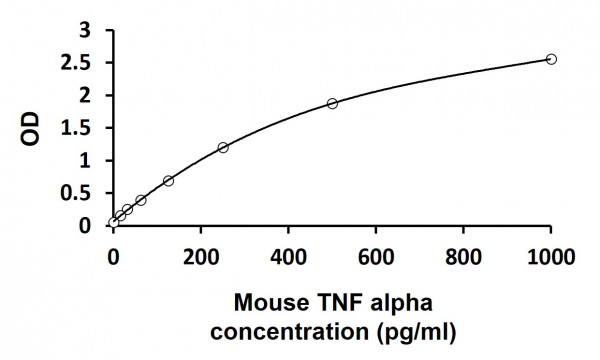 Mouse TNF alpha ELISA Kit