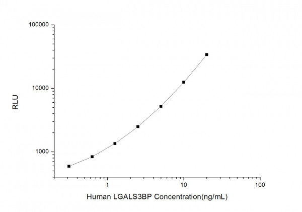 Human LGALS3BP (Lectin Galactoside Binding, Soluble 3 Binding Protein) CLIA Kit