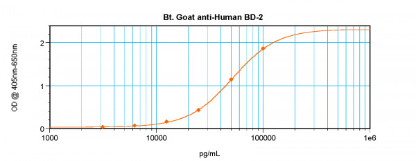 Anti-BD-2 / beta Defensin-2 (Biotin)