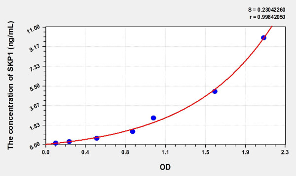 Human SKP1 (S-Phase Kinase Associated Protein 1) Microsample ELISA Kit