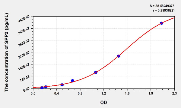 Human SPP2 (Secreted Phosphoprotein 2) Microsample ELISA Kit