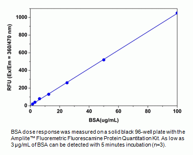 Amplite(TM) Fluorimetric Fluorescamine Protein Quantitation Kit *Blue Fluorescence*