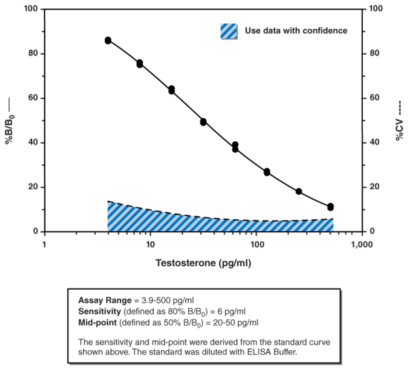 Testosterone ELISA Kit