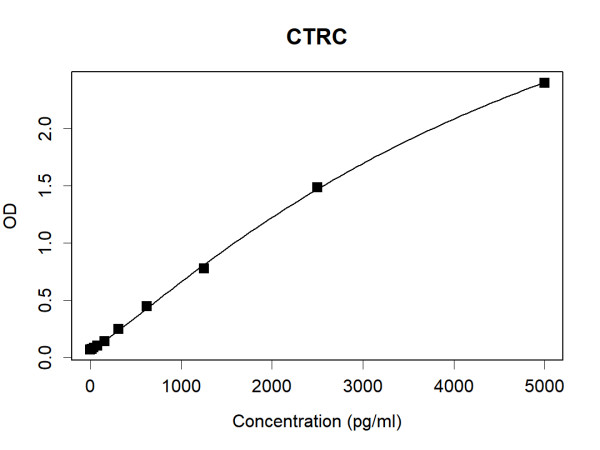 CTRC (human) Antibody Pair