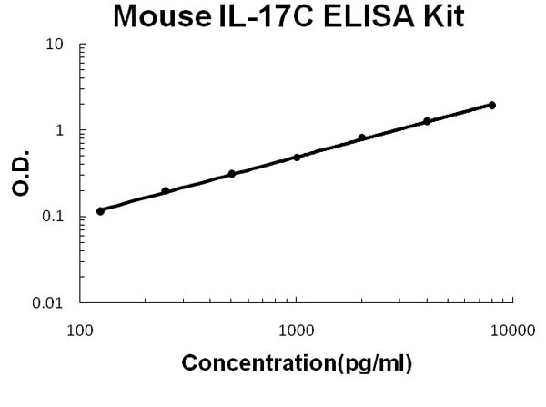 Mouse IL-17C ELISA Kit