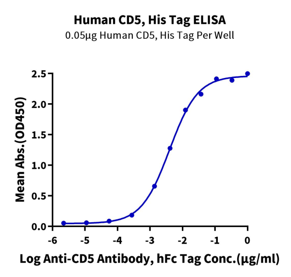 Human CD5 Protein