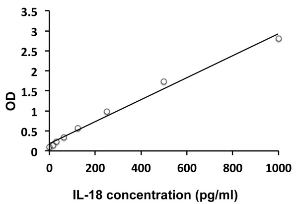 Human IL18 ELISA Kit