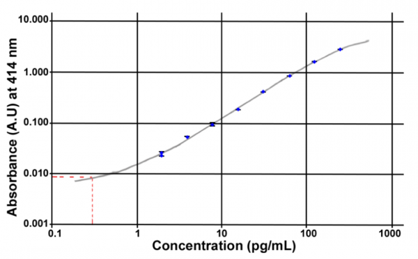 Unacylated Ghrelin (mouse, rat) Easy Sampling EIA Kit