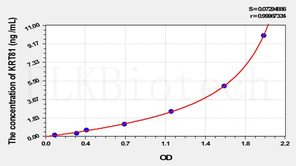 Human KRT81 (Keratin 81) ELISA Kit