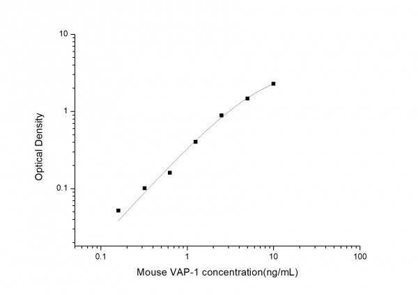 Mouse VAP-1 (Vascular Adhesion Protein 1) ELISA Kit