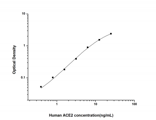 Human ACE2 (Angiotensin I Converting Enzyme 2) ELISA Kit