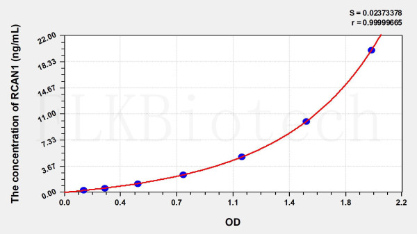 Human RCAN1 (Regulator Of Calcineurin 1) ELISA Kit