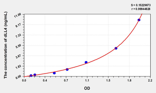 Human dLL4 (Delta Like Protein 4) Microsample ELISA Kit