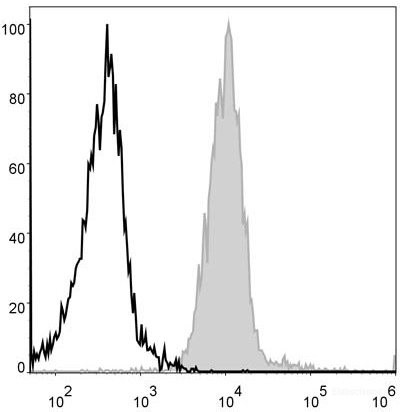 Anti-Mouse F4/80 (APC Conjugated)[CI:A3-1], clone CI:A3-1
