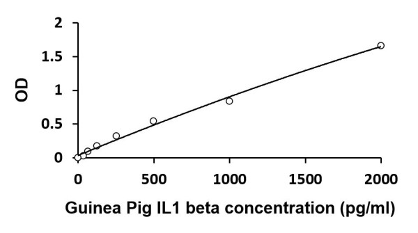 Guinea Pig IL1 beta ELISA Kit