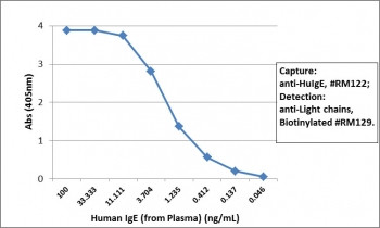 Anti-Human IgE, clone RM122