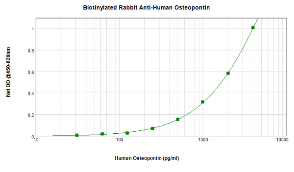 Anti-Osteopontin (Biotin)