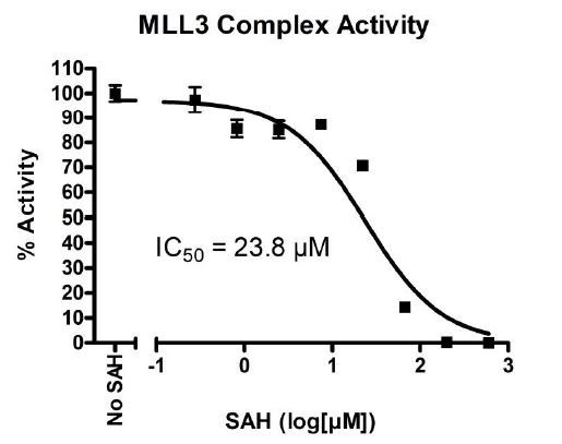MLL3 Complex Chemiluminescent Assay Kit