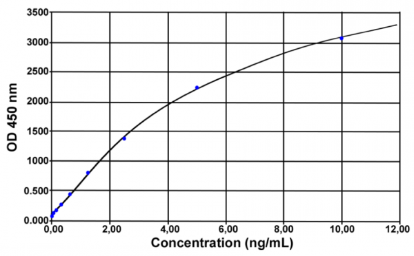 IL-6 (pig) ELISA Kit