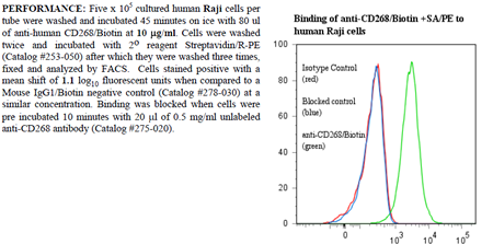 Anti-CD268 [BAFF-R] (human), clone ANC268.2/6E6, Biotin conjugated